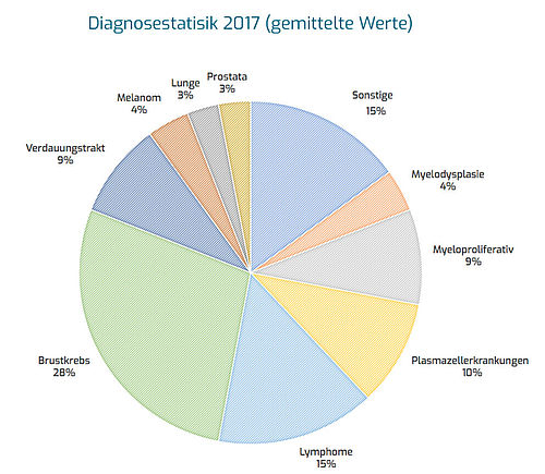 Diagnosestatistik 2017